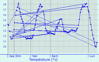 Graphique des tempratures prvues pour Meung-sur-Loire