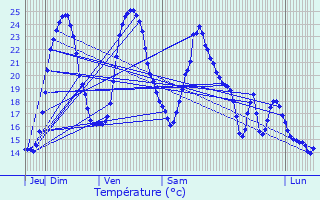 Graphique des tempratures prvues pour Bethonvilliers