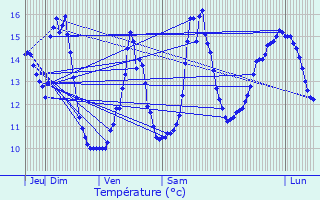 Graphique des tempratures prvues pour Courcelles-ls-Montbard