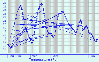Graphique des tempratures prvues pour Grandecourt