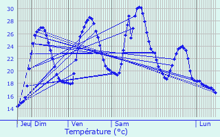 Graphique des tempratures prvues pour Auriol