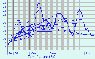 Graphique des tempratures prvues pour Vaux-sur-Mer