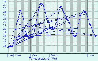 Graphique des tempratures prvues pour Neulles