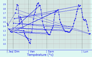Graphique des tempratures prvues pour La Chapelle-Montreuil