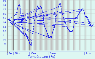 Graphique des tempratures prvues pour Bussire-Badil