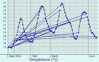 Graphique des tempratures prvues pour Rouffignac
