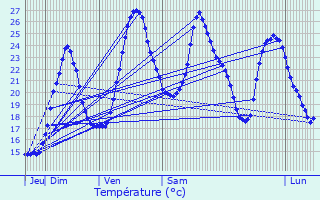 Graphique des tempratures prvues pour Raux
