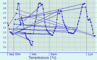 Graphique des tempratures prvues pour Vouneuil-sous-Biard