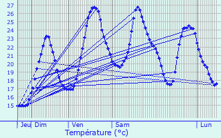 Graphique des tempratures prvues pour Meux