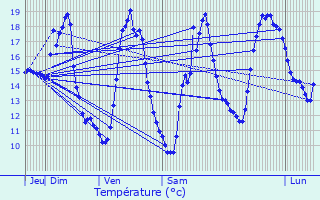 Graphique des tempratures prvues pour Coulaures