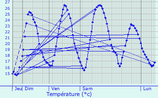 Graphique des tempratures prvues pour Bourgheim