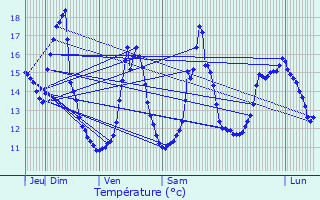Graphique des tempratures prvues pour Le Veurdre