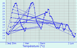 Graphique des tempratures prvues pour Frotey-ls-Vesoul