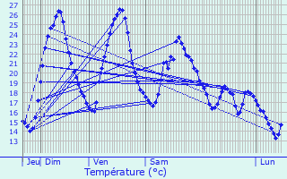 Graphique des tempratures prvues pour Vaux-le-Moncelot