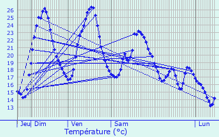 Graphique des tempratures prvues pour Gzier-et-Fontenelay