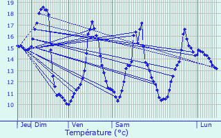 Graphique des tempratures prvues pour Jenzat