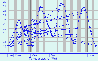 Graphique des tempratures prvues pour L