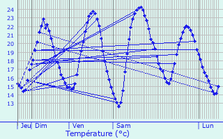 Graphique des tempratures prvues pour Stattmatten