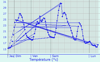 Graphique des tempratures prvues pour Saint-Romain-en-Viennois