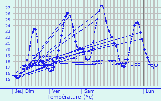 Graphique des tempratures prvues pour Saint-Girons-d