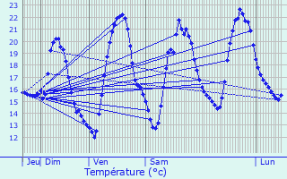 Graphique des tempratures prvues pour Bournel
