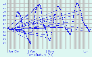 Graphique des tempratures prvues pour Agnac