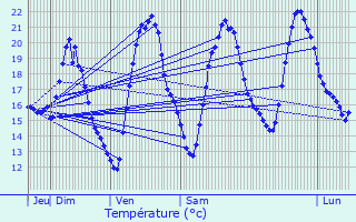 Graphique des tempratures prvues pour Baleyssagues