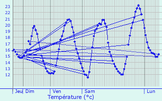 Graphique des tempratures prvues pour Lescure-d