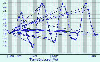 Graphique des tempratures prvues pour Aux-Aussat