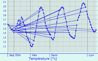 Graphique des tempratures prvues pour Brousses-et-Villaret
