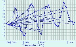 Graphique des tempratures prvues pour Beauziac