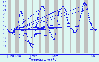 Graphique des tempratures prvues pour Ordan-Larroque