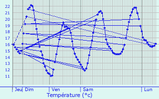 Graphique des tempratures prvues pour Guilherand-Granges