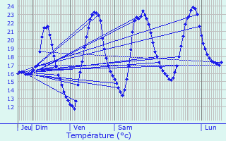 Graphique des tempratures prvues pour Monguilhem
