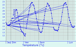 Graphique des tempratures prvues pour Sainte-Aurence-Cazaux