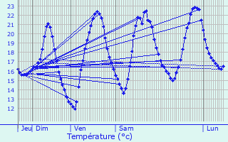 Graphique des tempratures prvues pour Riguepeu