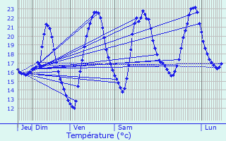 Graphique des tempratures prvues pour Saint-Jean-Poutge