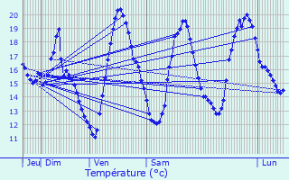 Graphique des tempratures prvues pour Bourigeole