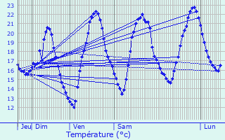 Graphique des tempratures prvues pour L