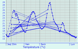 Graphique des tempratures prvues pour Caluire-et-Cuire