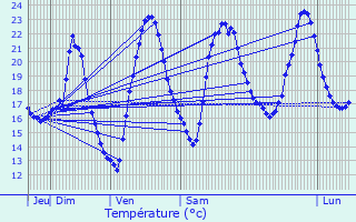 Graphique des tempratures prvues pour Puysgur