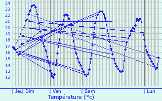 Graphique des tempratures prvues pour Auriol