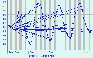 Graphique des tempratures prvues pour Villautou
