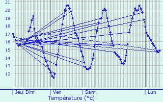 Graphique des tempratures prvues pour Antugnac