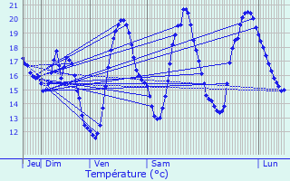 Graphique des tempratures prvues pour Ladern-sur-Lauquet