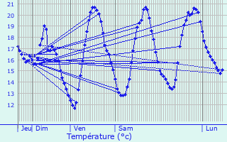 Graphique des tempratures prvues pour Cournanel