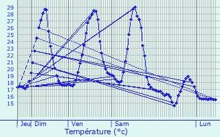 Graphique des tempratures prvues pour Tabaille-Usquain