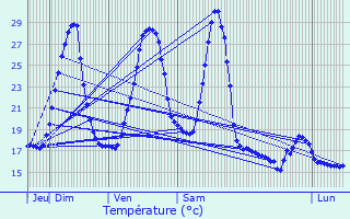 Graphique des tempratures prvues pour Argagnon