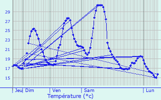 Graphique des tempratures prvues pour Mauvezin-sur-Gupie