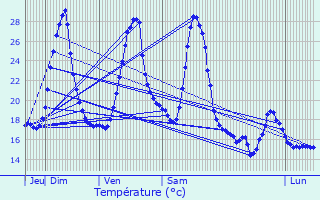 Graphique des tempratures prvues pour Uhart-Mixe